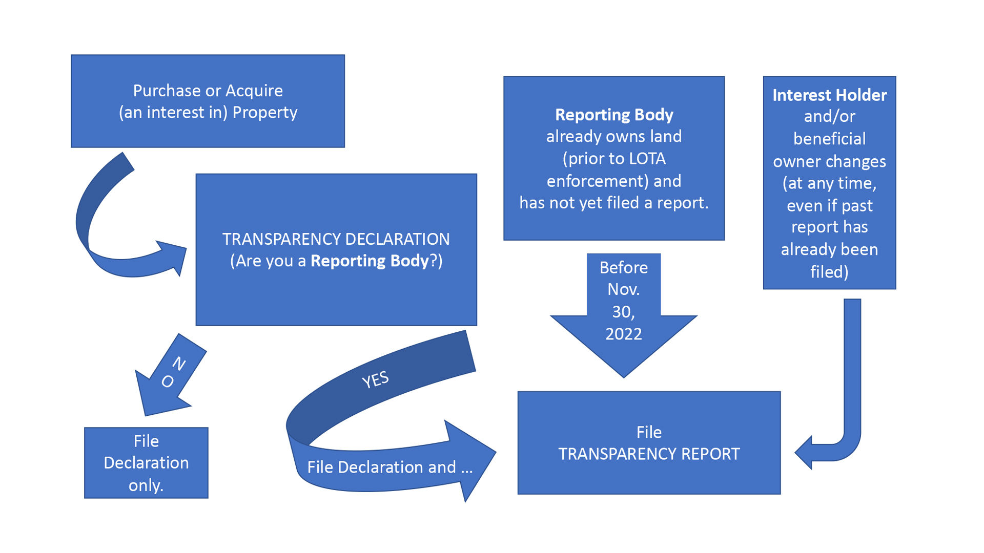 LOTA flow chart LOTA Flow Chart